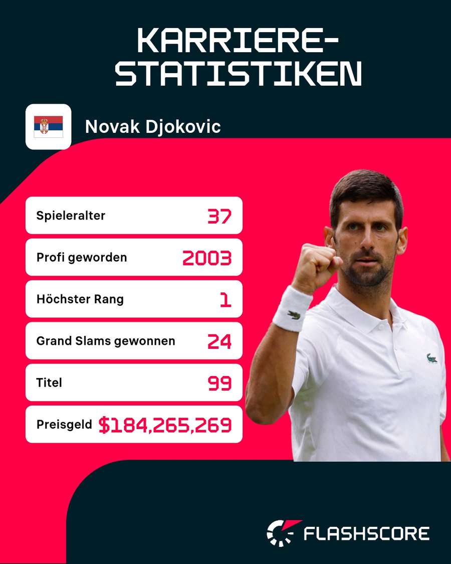 Karriere-Statistiken Novak Djokovic.