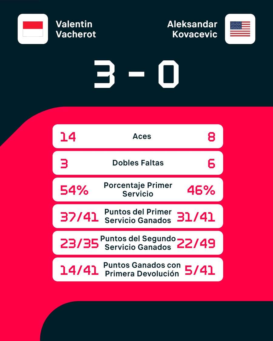 Las estadísticas del partido