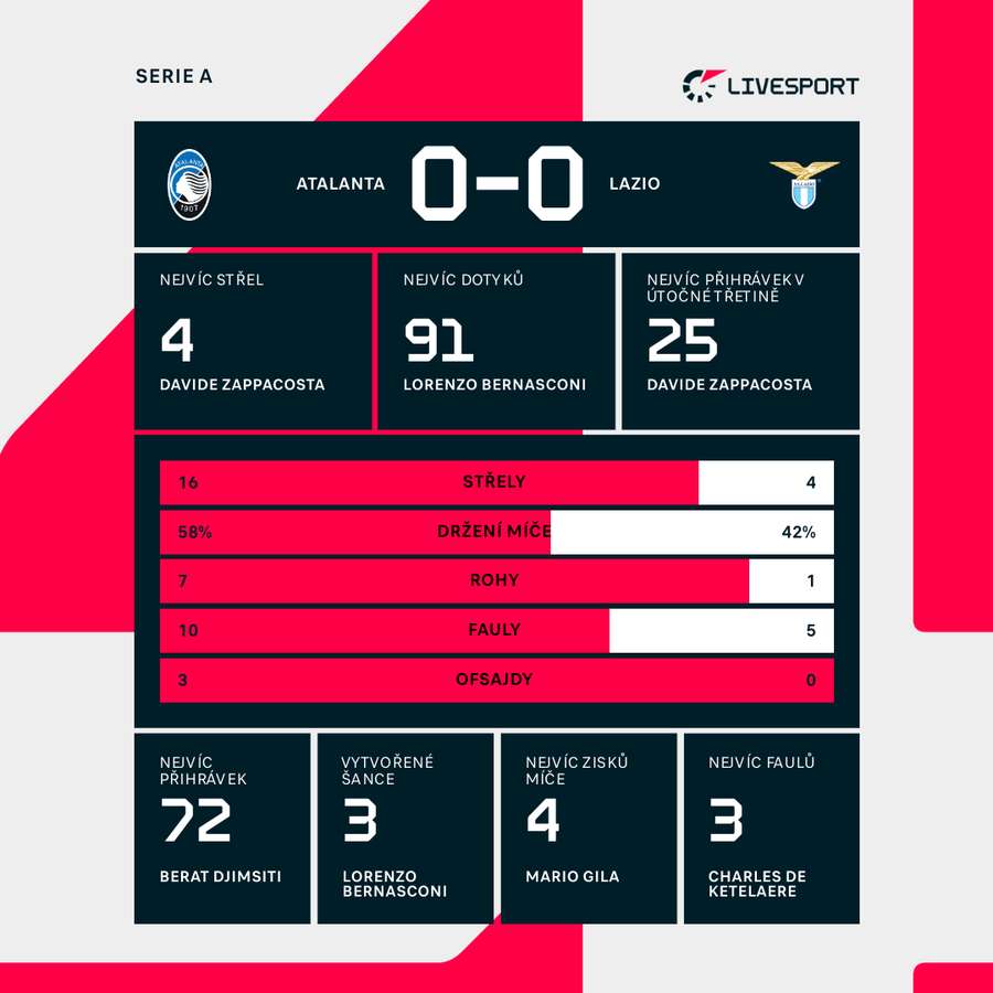 Statistiky utkání. Statistiky utkání.