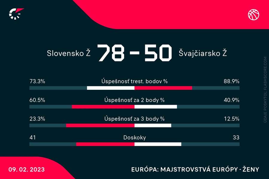 Štatistika úspešného duelu so Švajčiarskom. Štatistika úspešného duelu so Švajčiarskom.