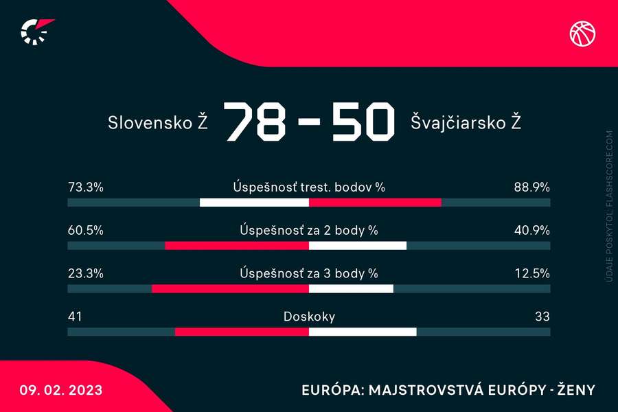 Štatistika úspešného duelu so Švajčiarskom.