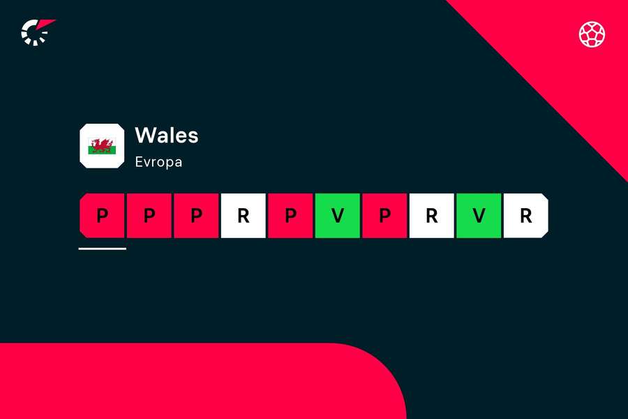 Ani fotbalisté Walesu si nepřivezli skvělou formu.