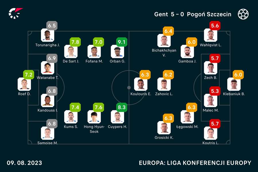 Wyjściowe składy i oceny za mecz Gent-Pogoń