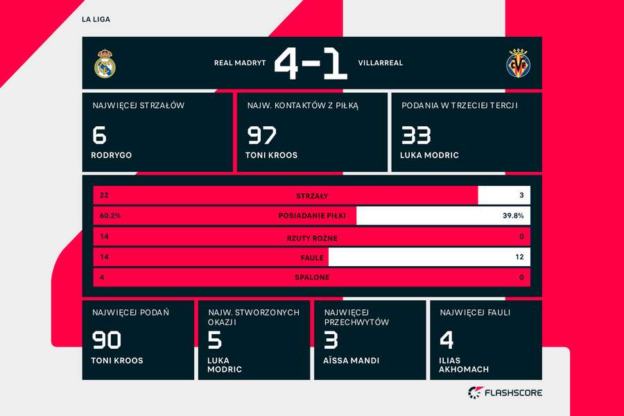 Statystyki meczu Real Madryt - Villarreal