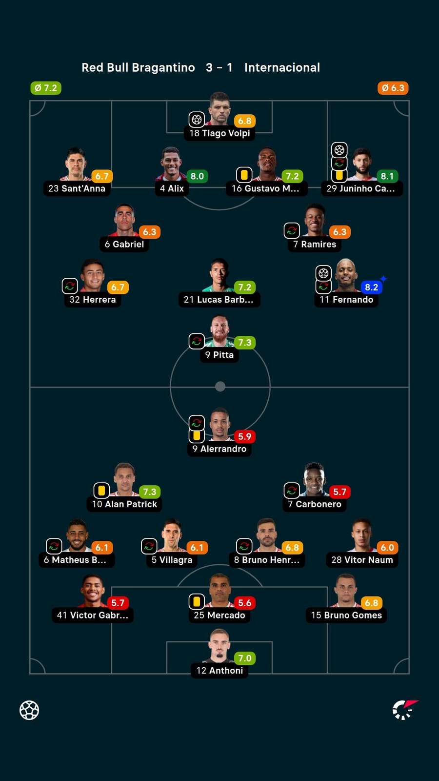 Notas dos jogadores