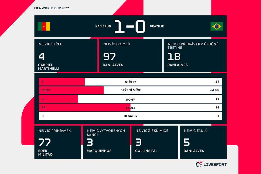 Statistiky zápasu Kamerun – Brazílie