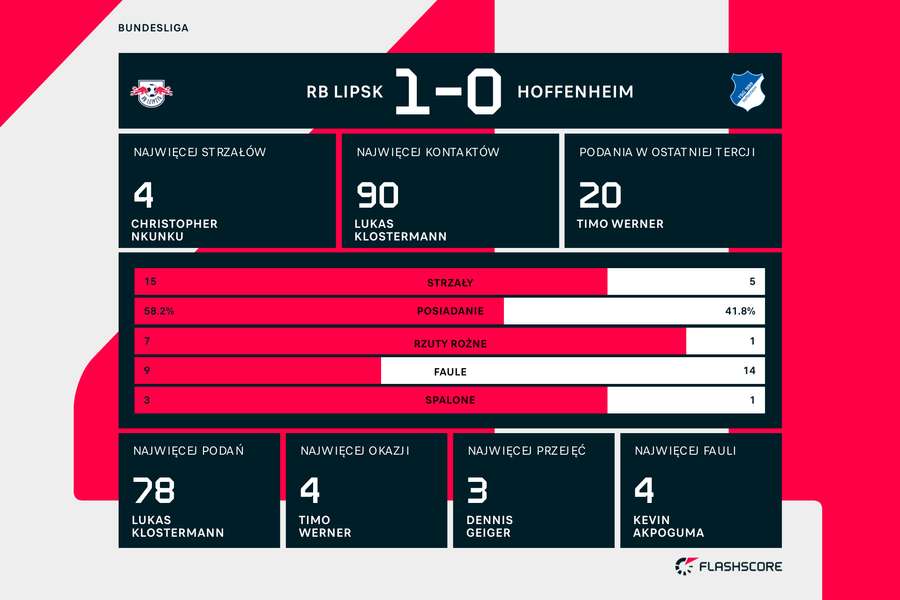 Statystyki meczu RB Lipsk-Hoffenheim