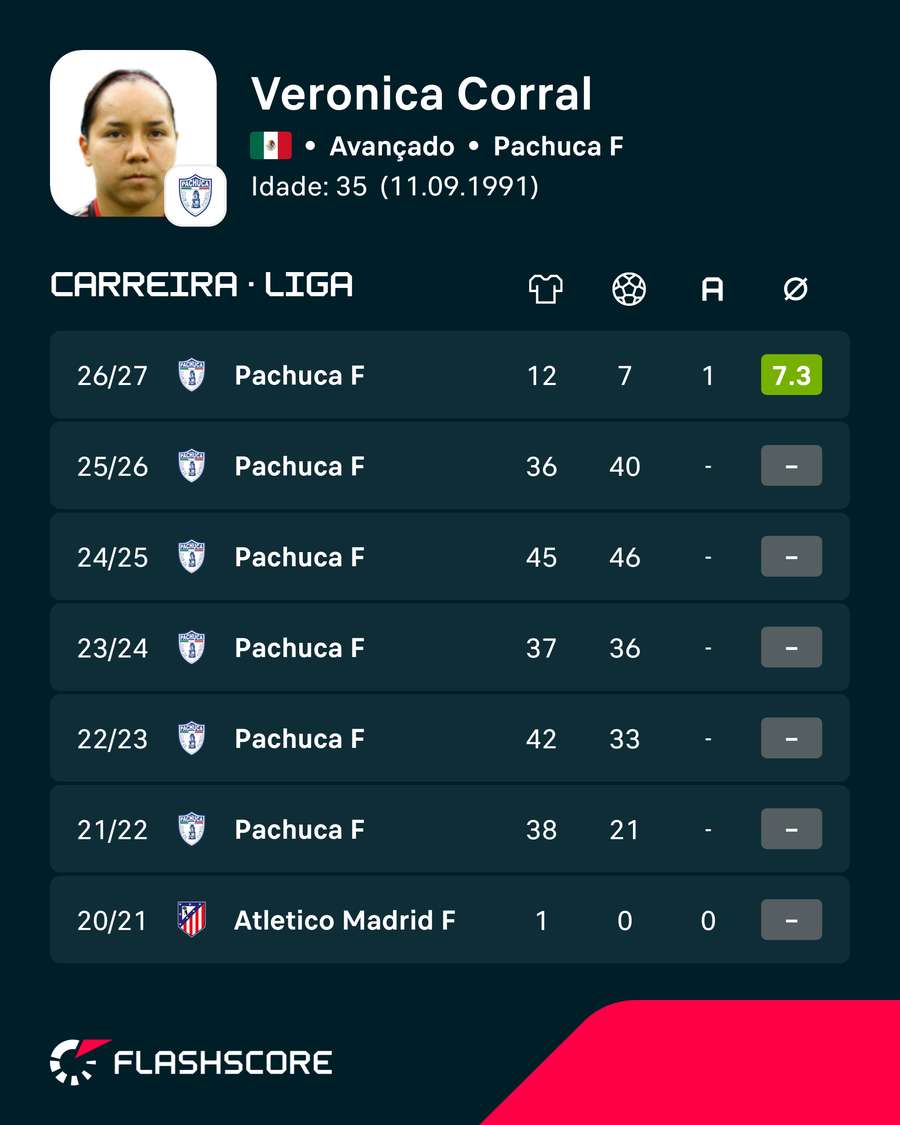Os números das últimas épocas de Charly Corral na Liga Os números das últimas épocas de Charly Corral na Liga