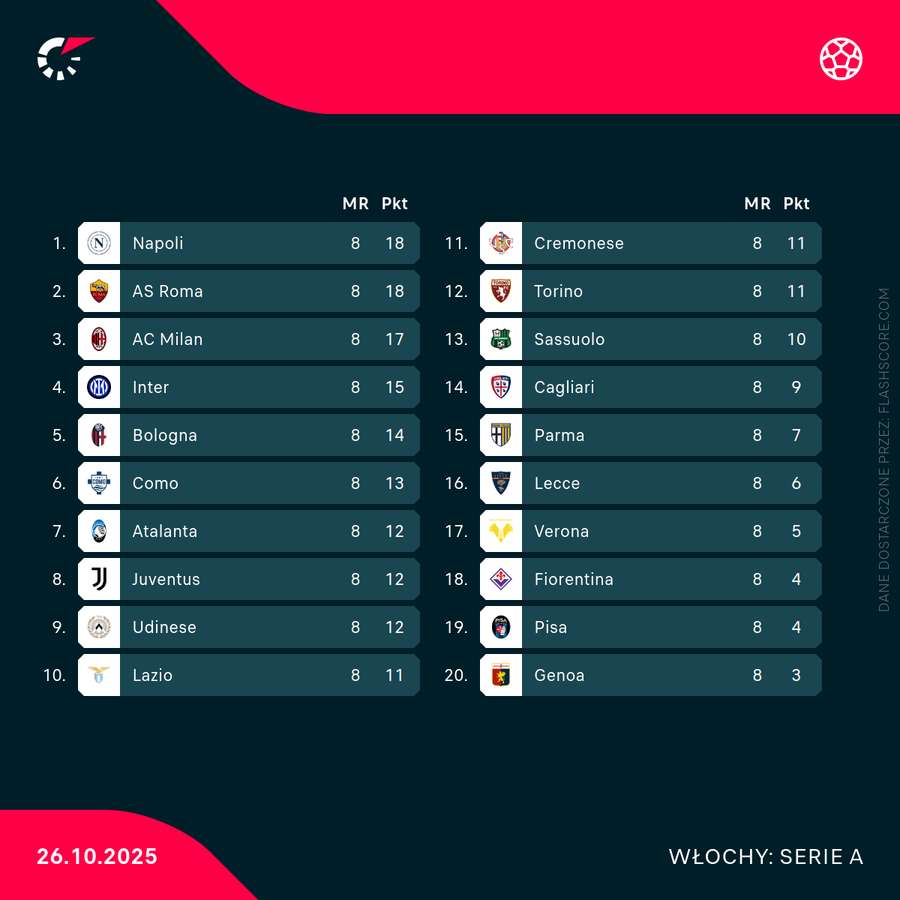 Tabela Serie A po ośmiu kolejkach