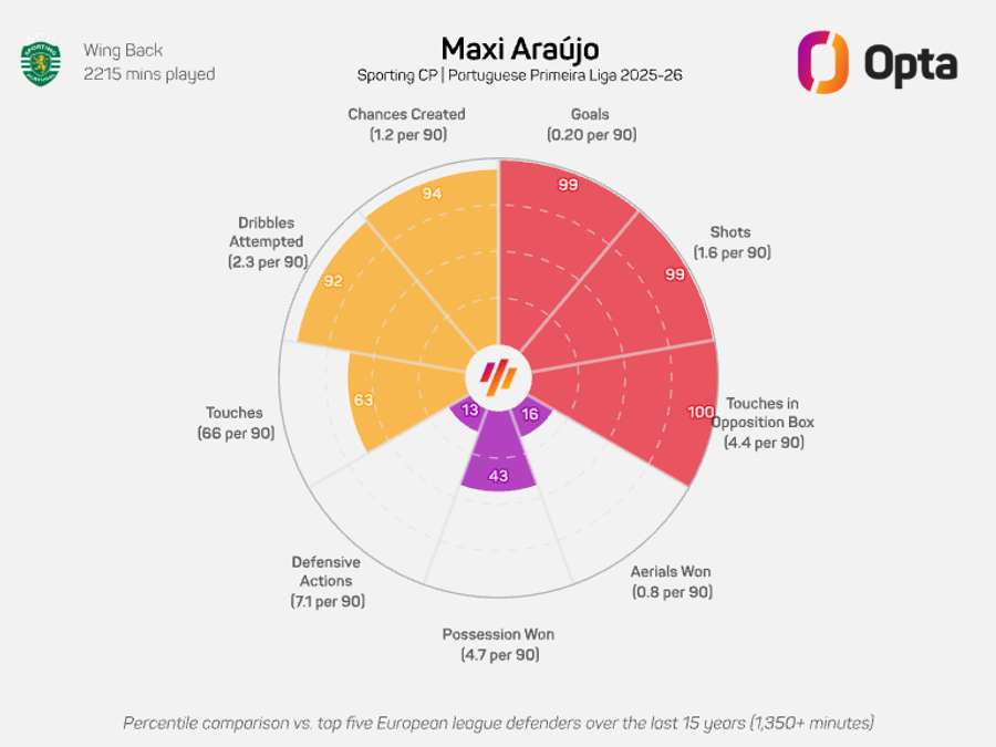 O gráfico-radar de Maxi Araújo na Liga 2025/26 O gráfico-radar de Maxi Araújo na Liga 2025/26