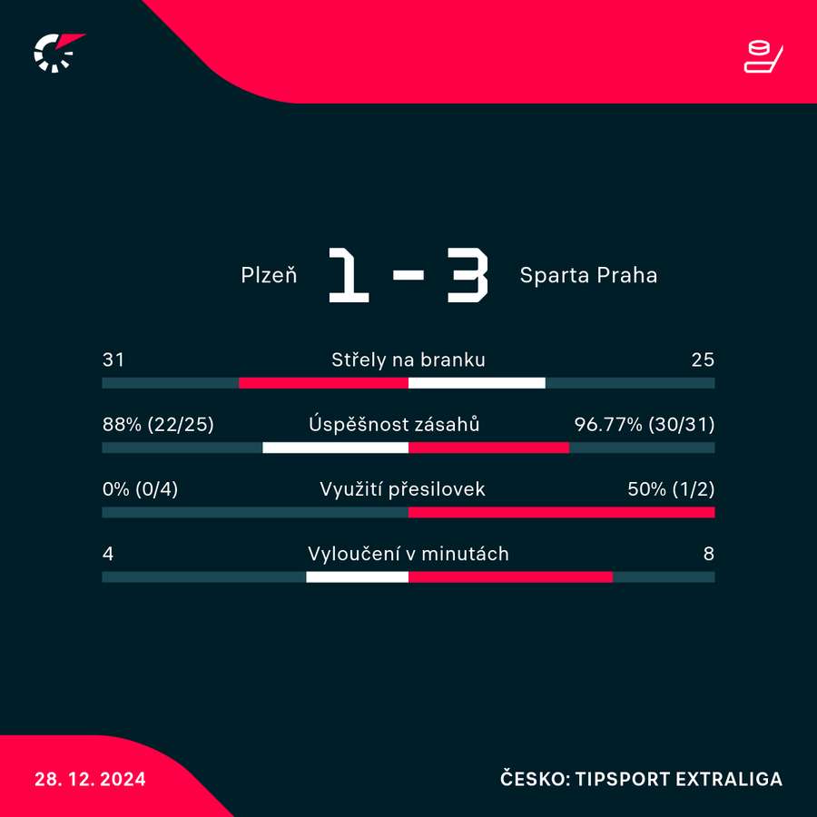 Statistiky utkání.