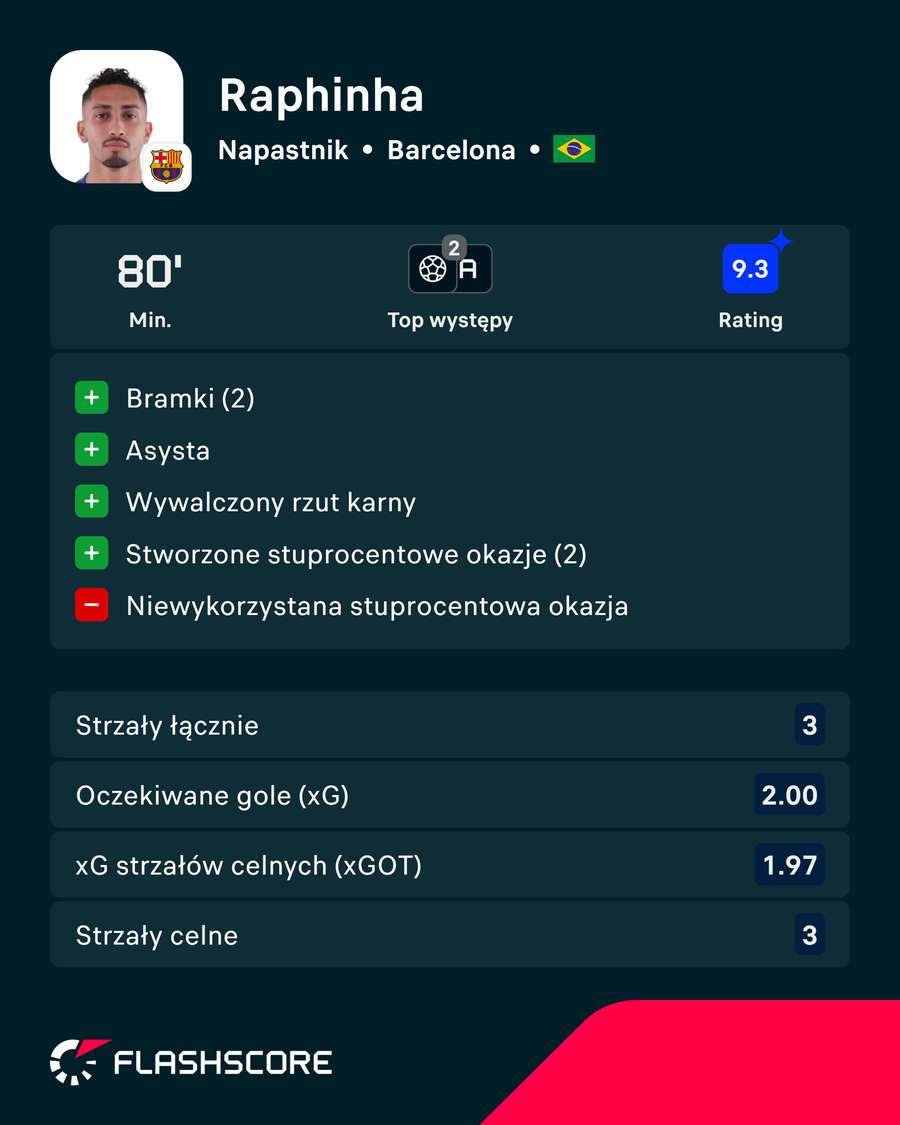Statystyki Raphinhi Statystyki Raphinhi