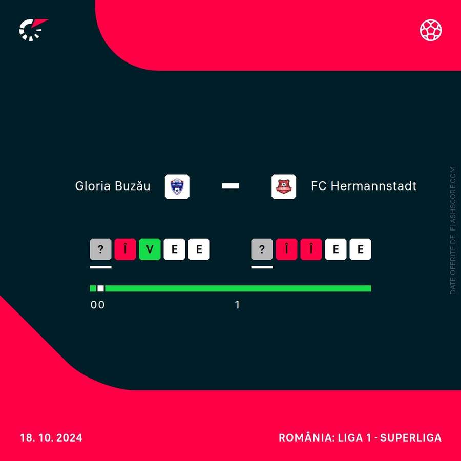 Buzău vs. Hermannstadt