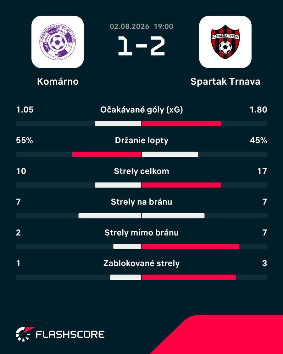 Štatistický pohľad na zápas. Štatistický pohľad na zápas.