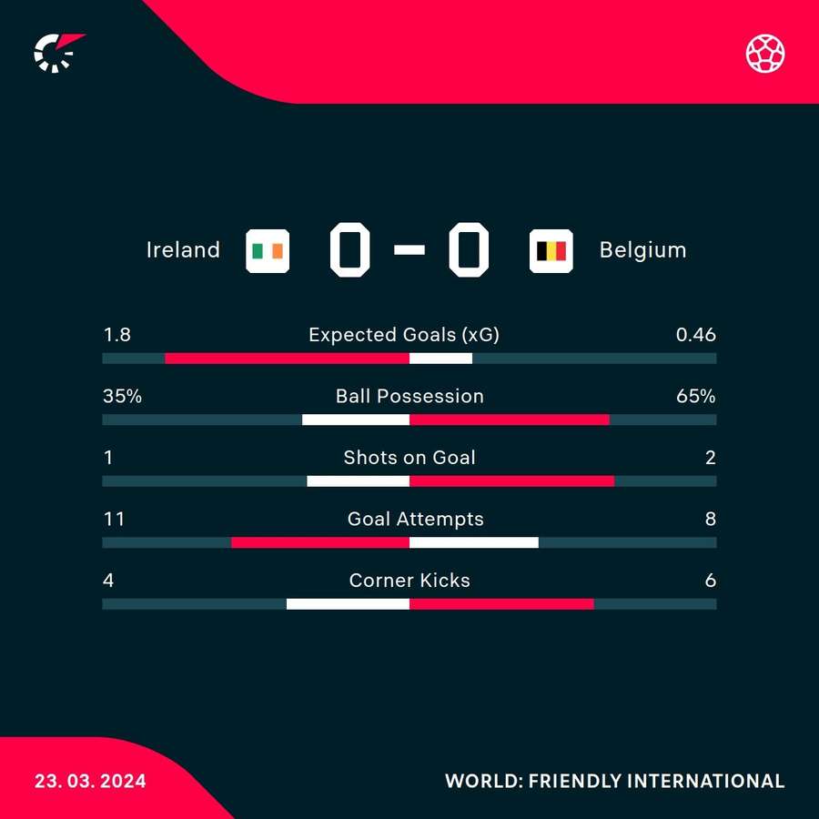 Ireland - Belgium stats