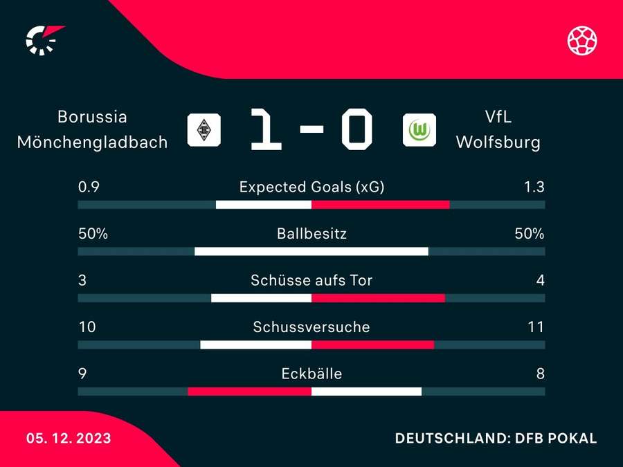Stats: Borussia Mönchengladbach vs. VfL Wolfsburg