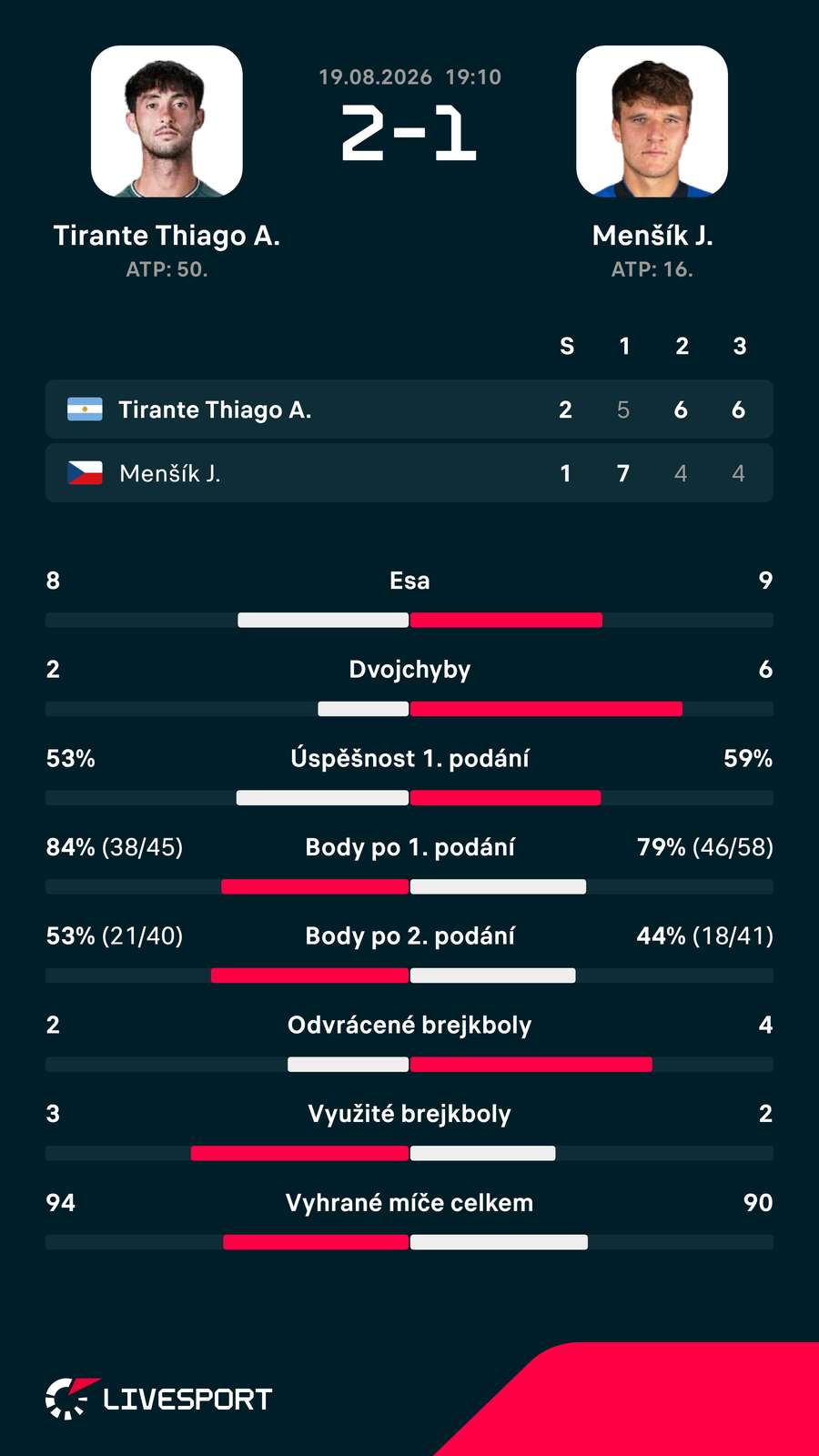 Statistiky zápasu.