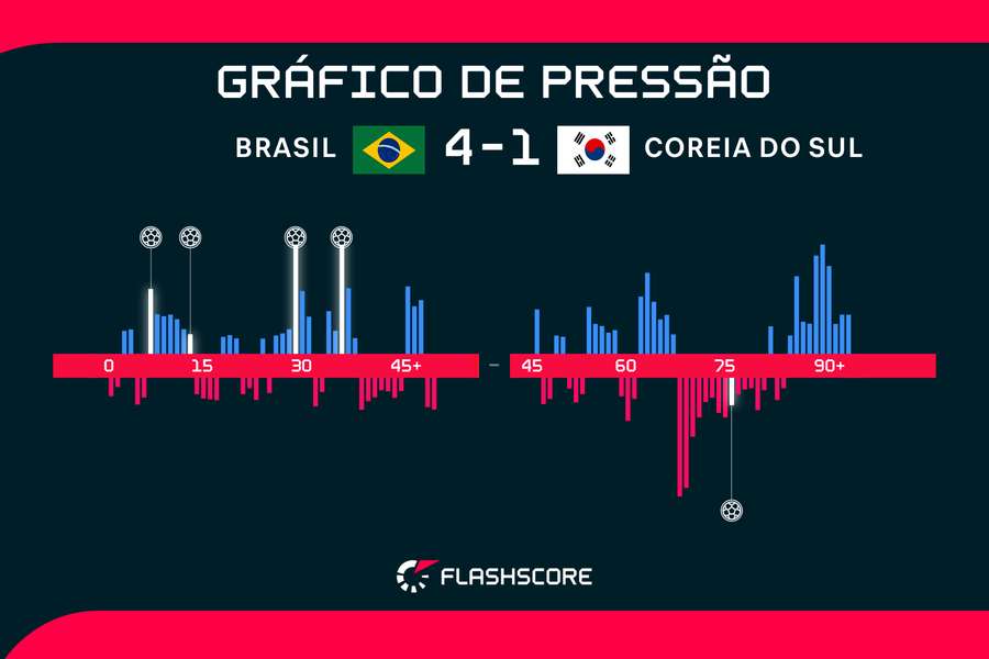 O gráfico de pressão da vitória brasileira sobre a Coreia do Sul