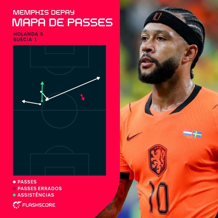 O mapa de passes de Memphis contra a Suécia O mapa de passes de Memphis contra a Suécia