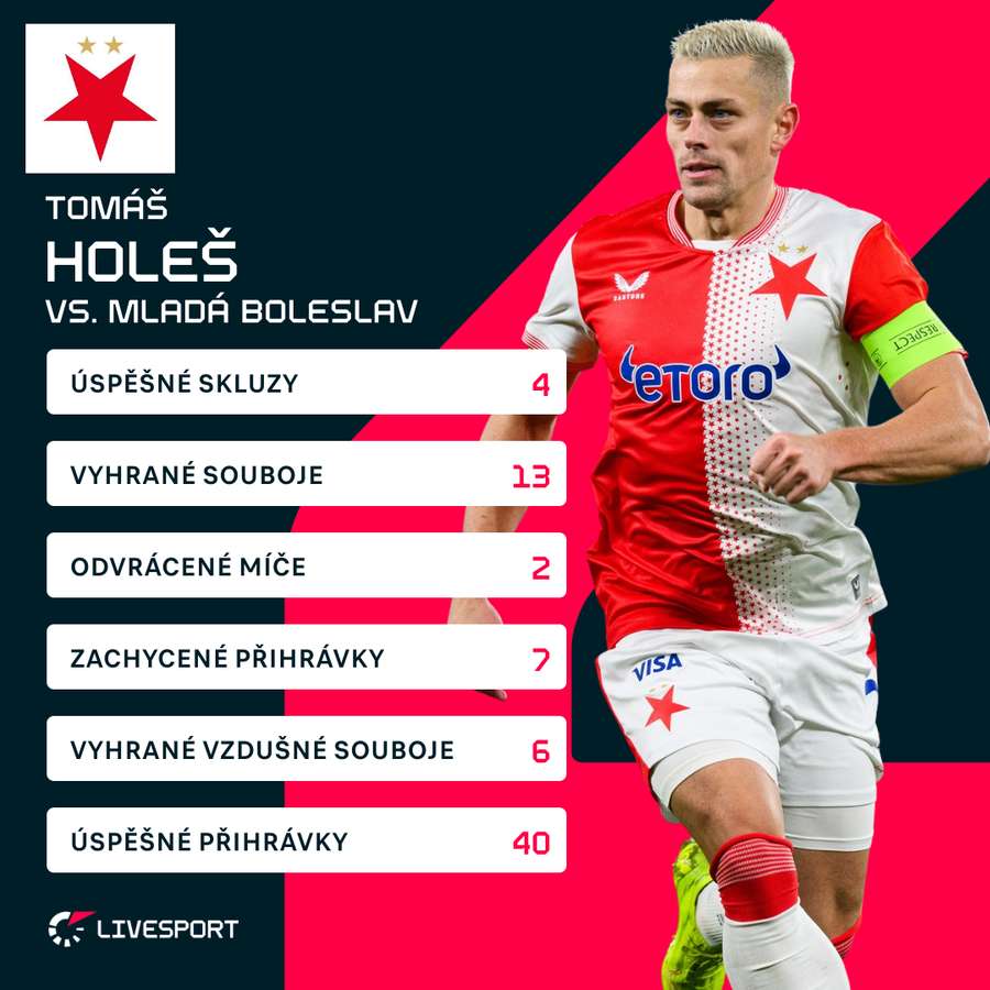 Statistiky Tomáše Holeše proti Mladé Boleslavi.