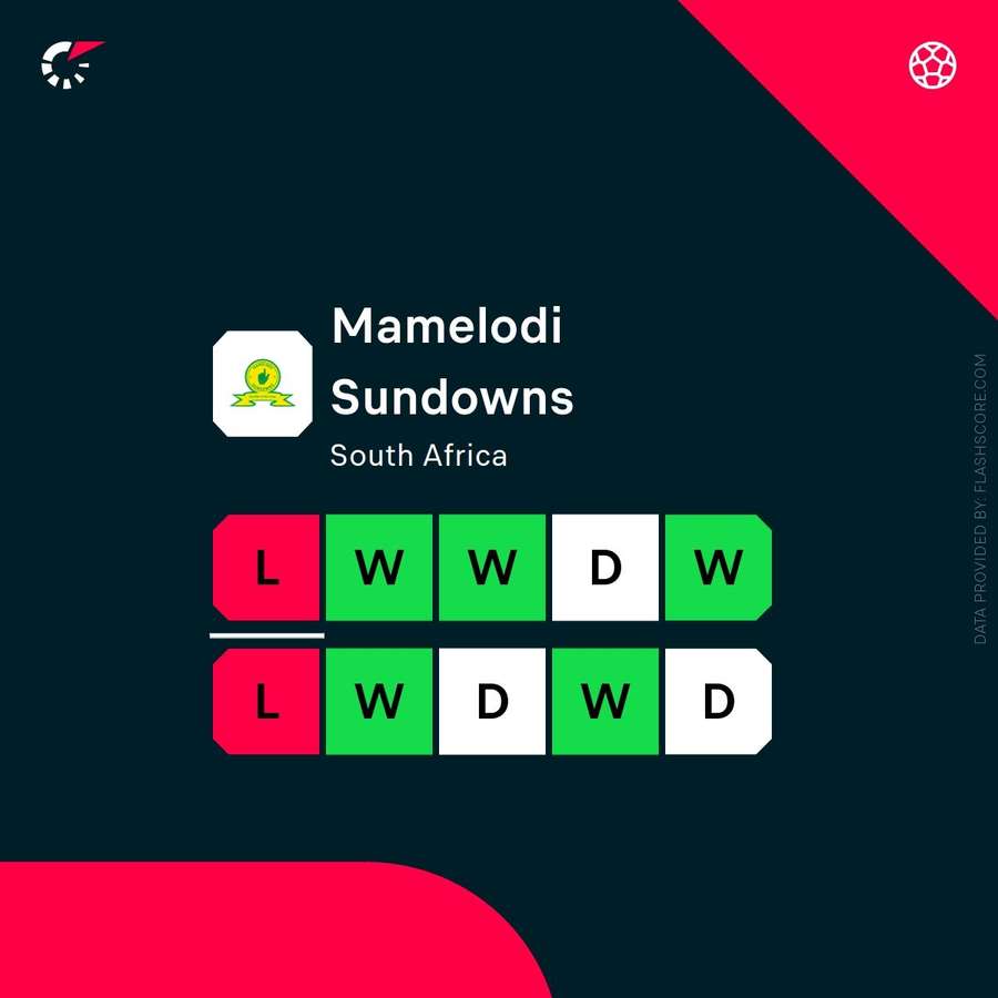 Mamelodi Sundowns' last 10 results in all competitions