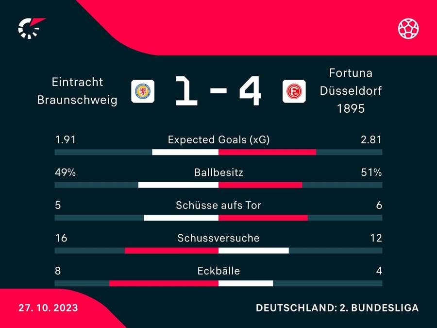 Stats: Braunschweig vs. Düsseldorf
