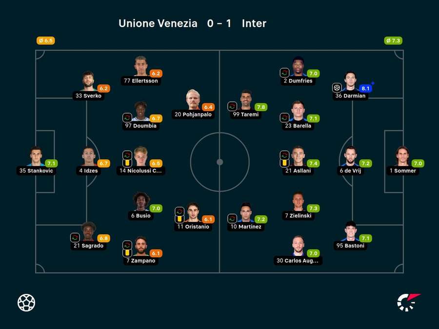 Notas dos jogadores Notas dos jogadores