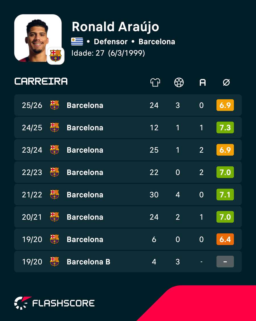 As estatísticas de Ronald Araújo nas últimas temporadas As estatísticas de Ronald Araújo nas últimas temporadas