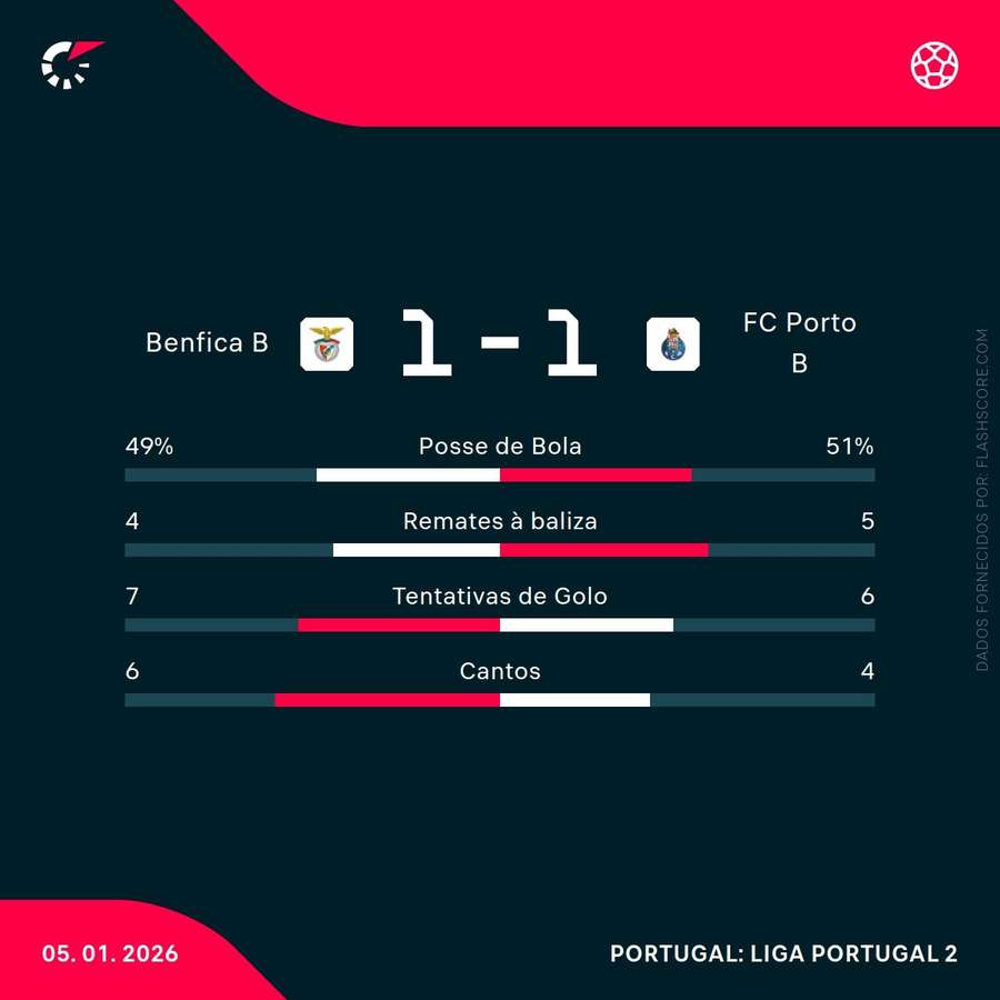 Estatísticas da partida