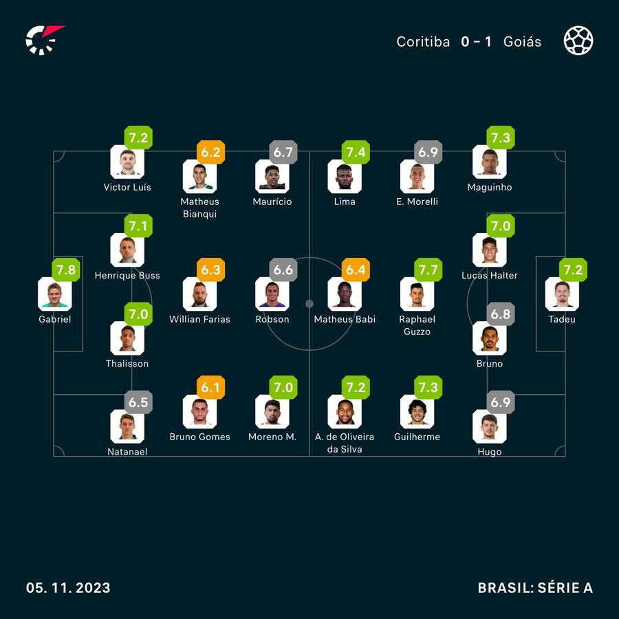 As notas dos jogadores de Coritiba e Goiás na partida As notas dos jogadores de Coritiba e Goiás na partida