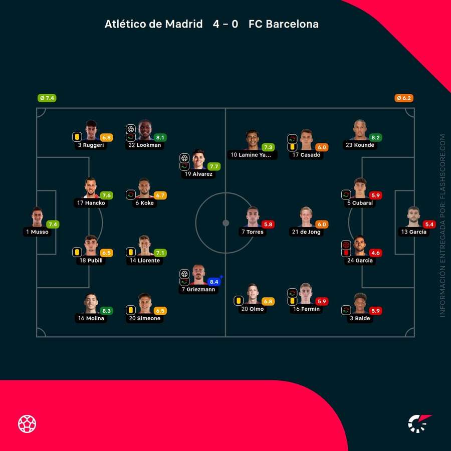Las calificaciones de los jugadores del Atlético-Barça