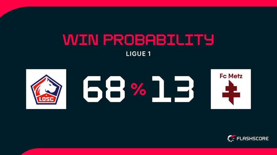 Win Probability Win Probability