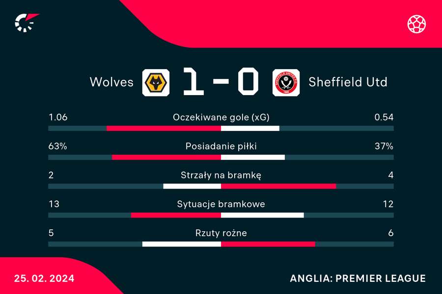 Wynik i wybrane statystyki meczu Wolves-Sheffield
