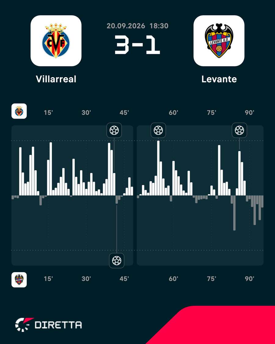 I momenti chiave della partita I momenti chiave della partita