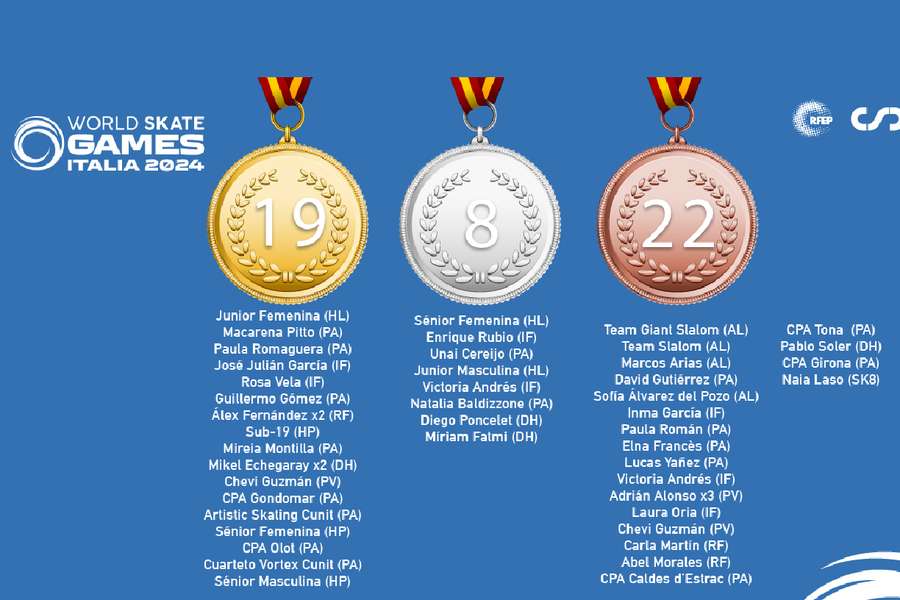 49 medallas para España en los World Skate Games