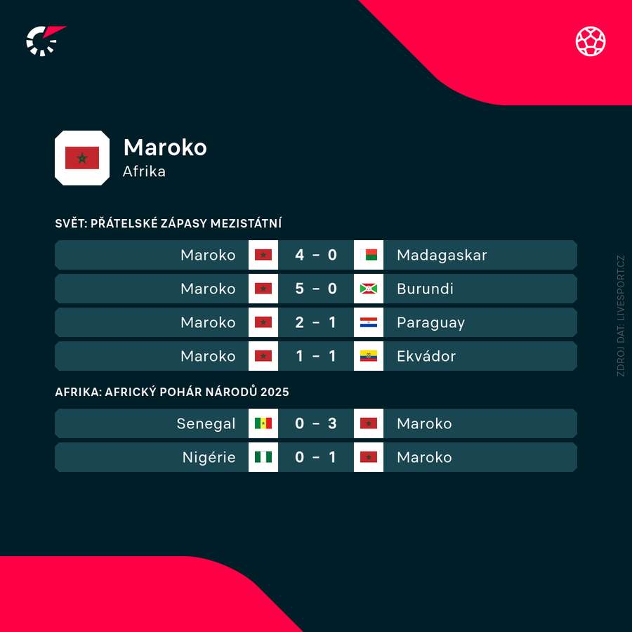 Poslední výsledky Maroka