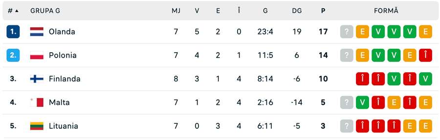 Clasament Grupa G Clasament Grupa G