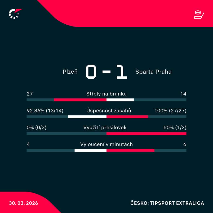 Statistiky utkání. Statistiky utkání.