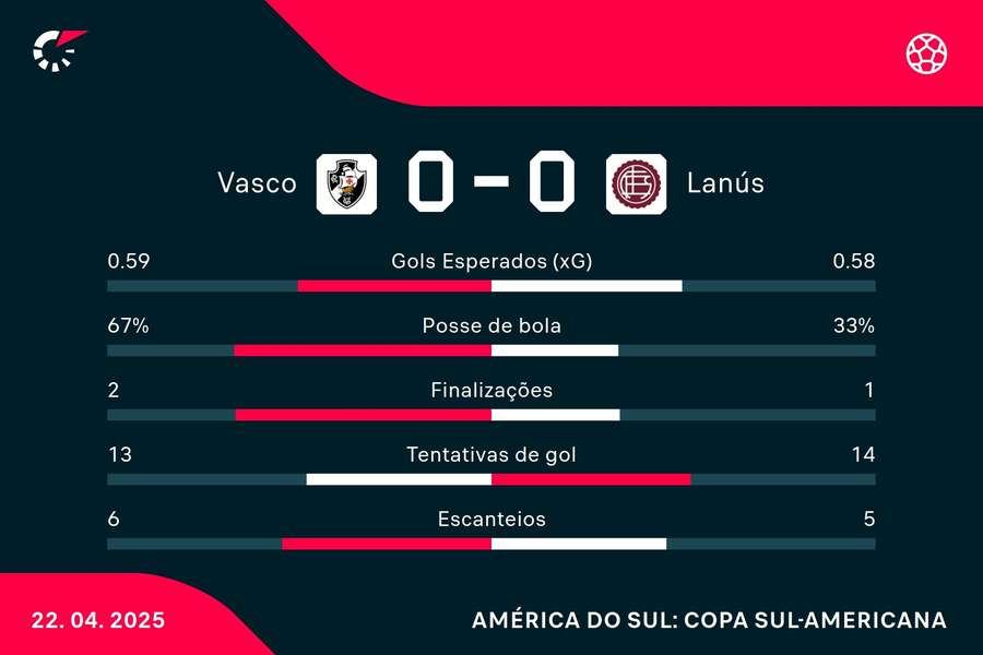 As estatísticas de Vasco 0x0 Lanús