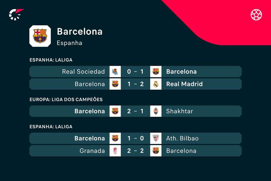 Os últimos jogos do Barcelona