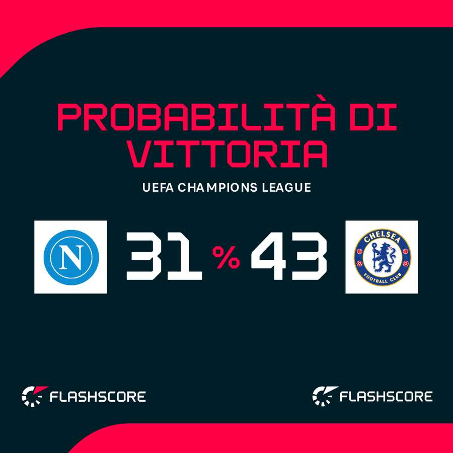 Probabilità di vittoria Probabilità di vittoria