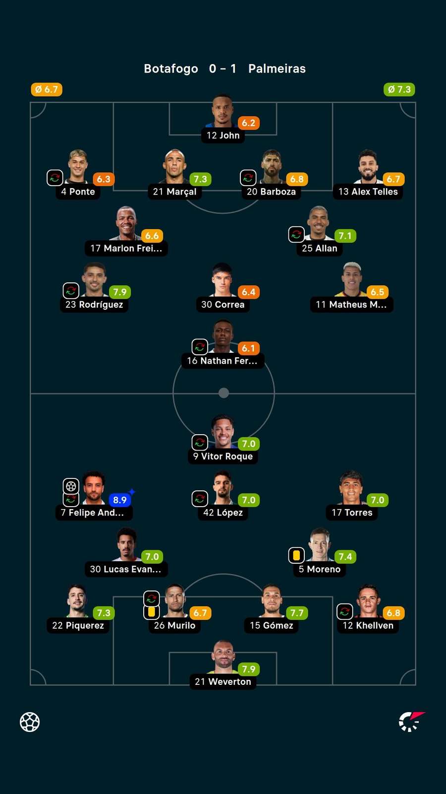 As notas dos jogadores titulares de Botafogo e Palmeiras na partida As notas dos jogadores titulares de Botafogo e Palmeiras na partida
