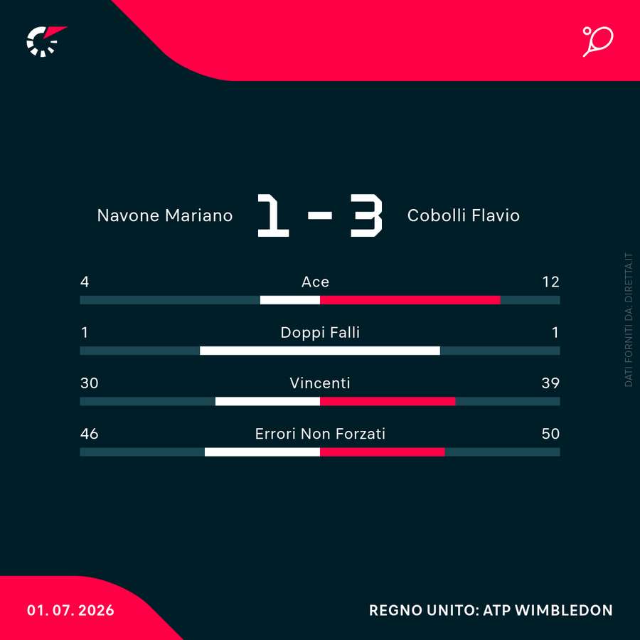Le statistiche del match Le statistiche del match