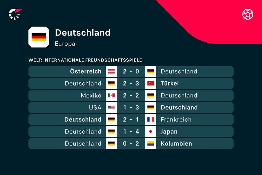 In den letzten sieben Länderspielen kassierte Deutschland 15 Gegentore.