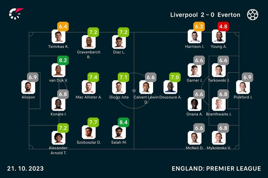 Liverpool - Everton Spiller-karakterer