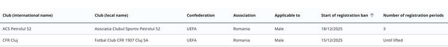Petrolul și CFR apar cu interdicție la transferuri pe portalul FIFA