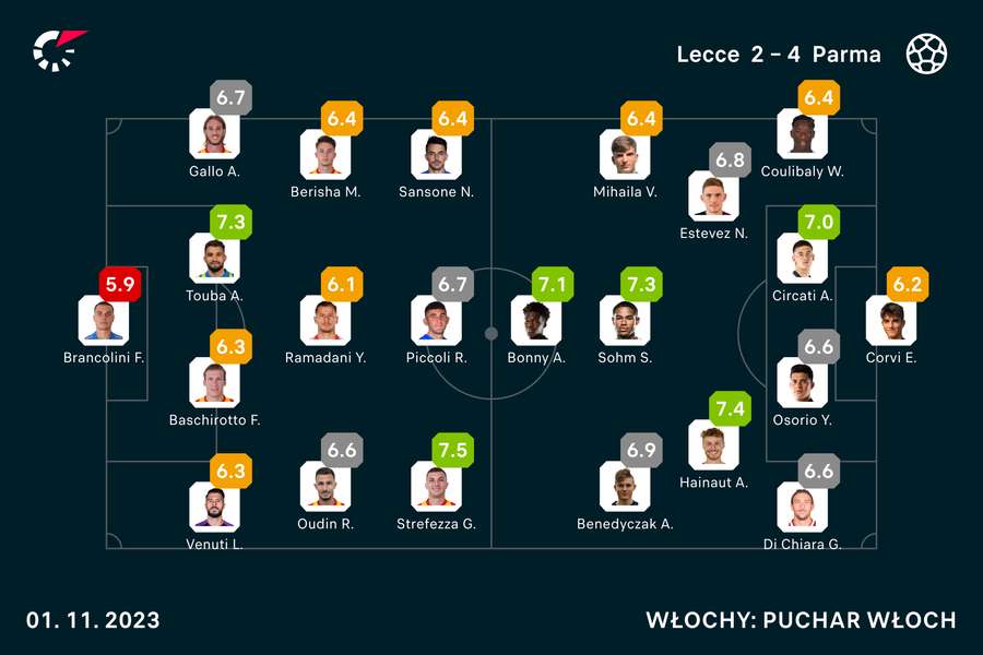 Wyjściowe składy i noty za mecz Lecce-Parma