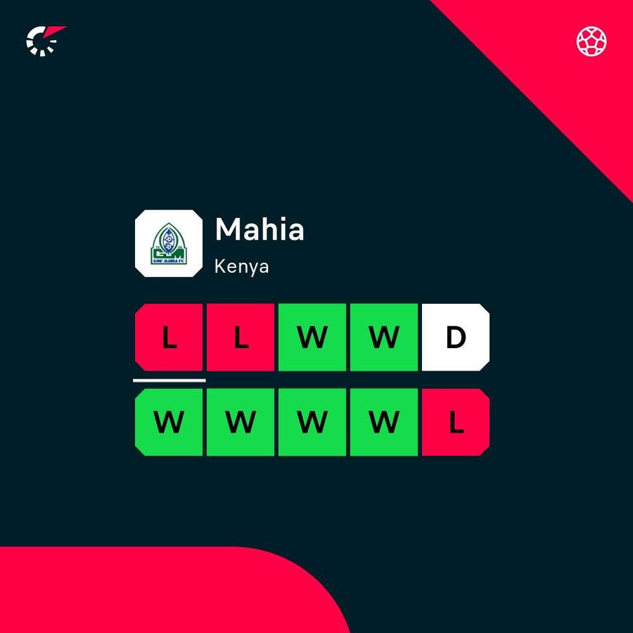 Gor Mahia's recent form Gor Mahia's recent form