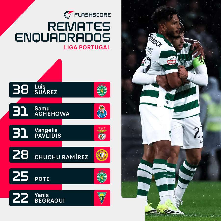 Luis Suárez é o jogador com mais remates enquadrados