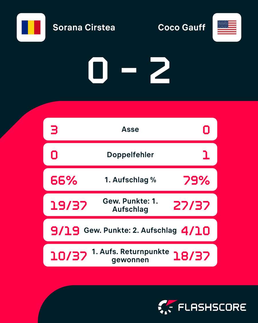 Statistiken: Cirstea vs. Gauff